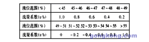 永宏P(guān)LC在廠礦蒸汽鍋爐汽包液位PID控制系統(tǒng)的應用分析
