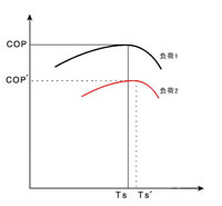 系統(tǒng)COP與負荷、TS-的關(guān)系